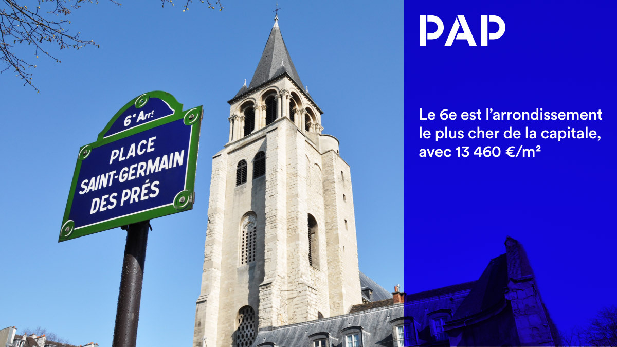 Le 6e voit ces prix baisser de 2, 8 % sur 1 an.