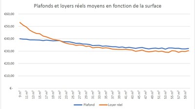 En 2021, 57,9 % des annonces de locations à Paris, publiées sur PAP.fr respectaient l’encadrement des loyers