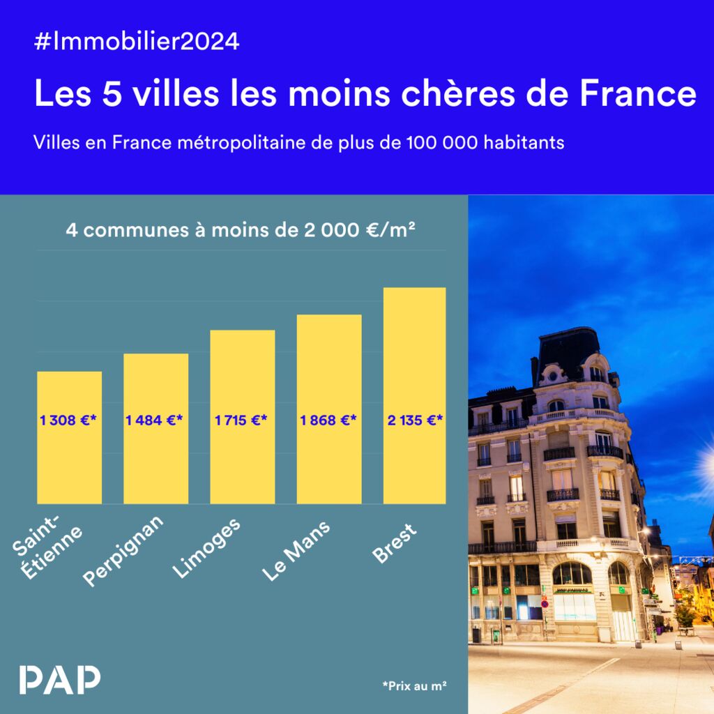 Les 10 Villes Les Moins Chères De France En 2024 Pap 2404