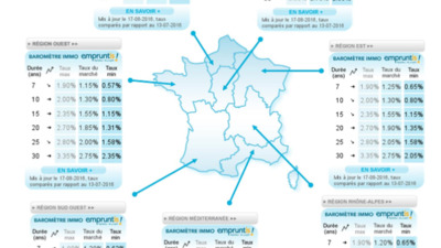 Crédit immobilier : des taux au plancher © Empruntis