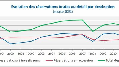 Marché : succès confirmé pour l’immobilier neuf © Fédération des promoteurs immobiliers