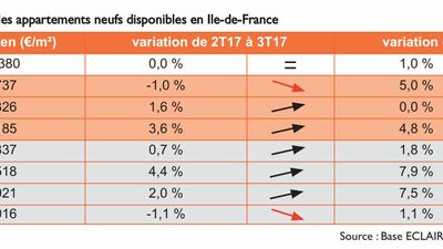 Ile-de-France : les vrais chiffres du neuf © Base ECLAIR - ADIL